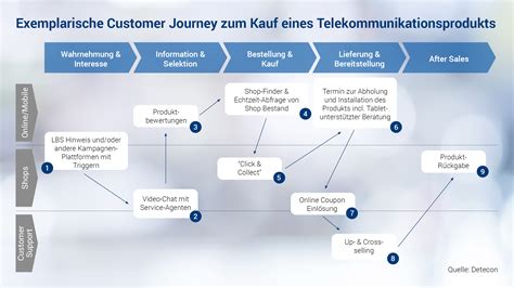 Wertstromanalyse Entlang Der Customer Journey Stellt Kunden In Den