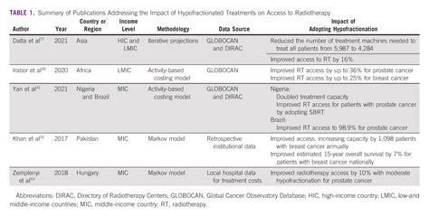 Benefits Of Adopting Hypofractionated Radiotherapy As A Standard Of