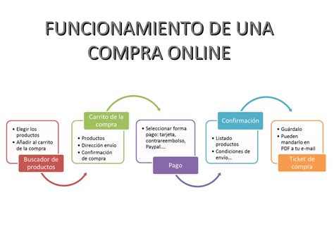 Aprende A Comprar Por Internet De Forma Segura Ppt