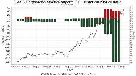 CAAP Corporación América Airports S A Stock Stock Price