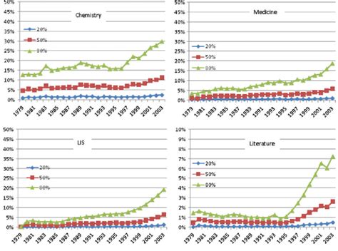 Percentages Of Papers Needed To Obtain 20 50 And 80 Of The Citations