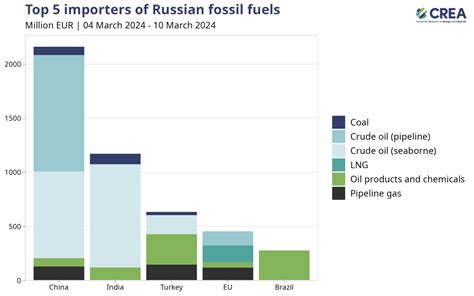 Weekly Snapshot Russian Fossil Fuels To March Centre For