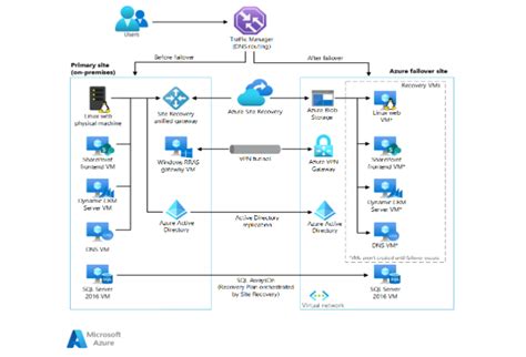 Disaster Recovery In Azure