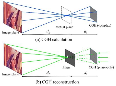 Principle Illustration Of The Proposed Method For Lensless Holographic