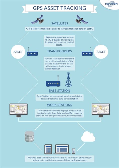 Gps Asset Tracking Infographic Ravtrack Gps Tracking System