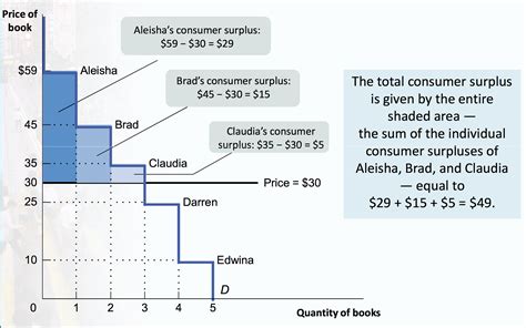 What Is Total Consumer Surplus And How Do We Calculate I Micro