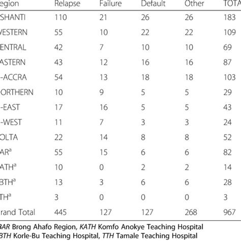 Previous First Line Antituberculosis Treatment Status Among Previously