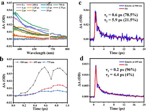 A Femtosecond Transient Absorption Fs TA Spectra In Response To 350