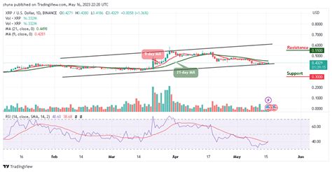 Ripple Price Prediction For Today May 16 Xrpusd Struggles To Cross