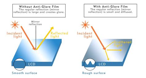 Anti Glare Vs Anti Reflective What Is The Difference Anders Electronics