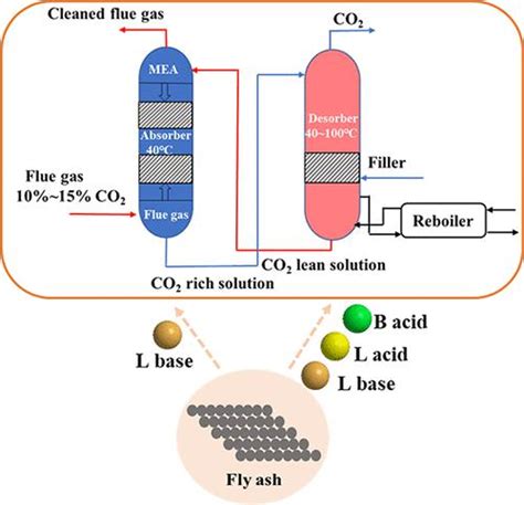 Solid Waste Of Fly Ash Toward Energy Efficient Co Capture Acs