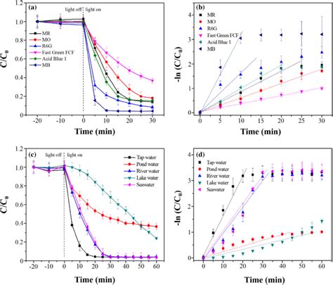 Photocatalytic Degradation Curves And Kinetic Fit For A B Different