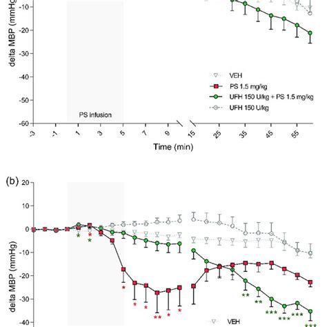 The effects of protamine sulfate (PS) and its complexes with ...