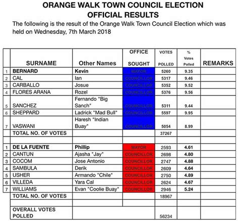 2018 Belize Municipal Elections Results - Ambergris Caye Belize Message ...