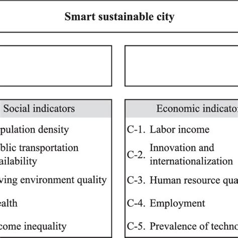 Selection Of Smart Sustainable City Indicators Download Scientific Diagram