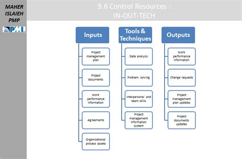 96 Project Resource Management Control Resources Network Pioneers