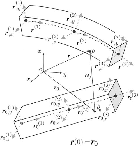 Ancf Three Node Element Depicting Vectors R And R 0 Related To Current Download Scientific