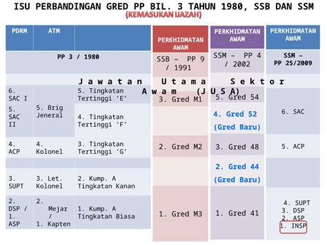 Ppt Kesetaraan Gred Dokumen Tips