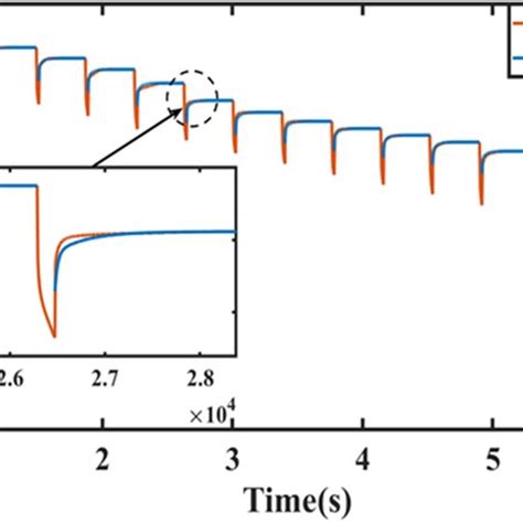 The Comparison Of The Estimated Fitted Terminal Voltage Download Scientific Diagram