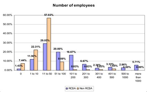 Chart For Number Of Employees On Hire Each Day Download Scientific Diagram