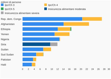 La Crisi Alimentare Globale E La Guerra In Ucraina Openpolis