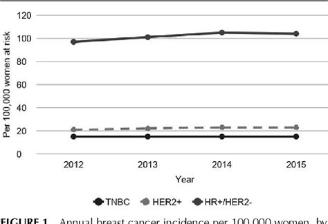 Figure 1 From A Population Based Analysis Of Breast Cancer Incidence