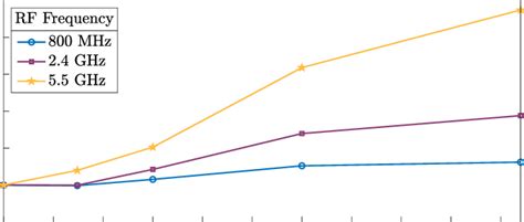 CFO Estimation Based On The Cyclic Prefix Correlation For Three Carrier