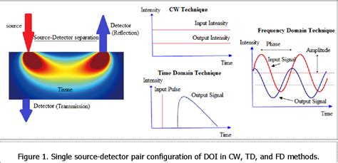 Figure 1 From Diffuse Optical Imaging Safe And Functional Medical