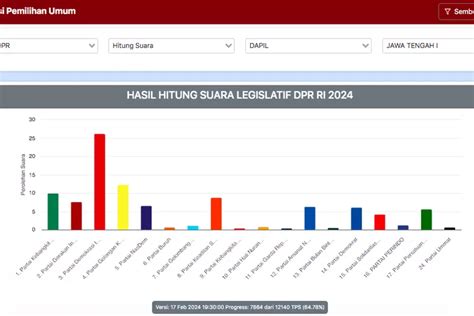 UPDATE Hasil Hitung Suara DPR RI Dapil Jateng 1 Caleg Perolehan Suara