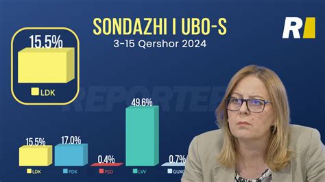 Bajrami Pas Sondazhit T Ubo S T Publikuar Nga Reporteri Ne B Jm