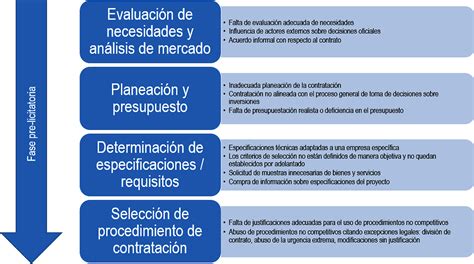 Garantizar Integridad Y Rendici N De Cuentas En La Contrataci N