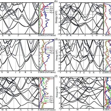 The Electronic Band Structures And Projected Density Of States Pdos