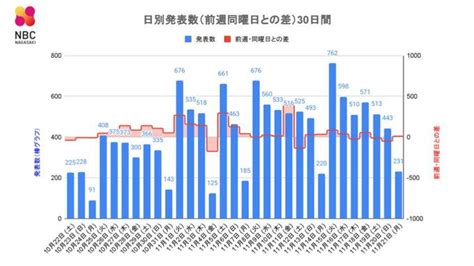 【長崎】231人が新型コロナ陽性 80代男性の死亡 長崎市の2つの高齢者施設でクラスター Tbs News Dig