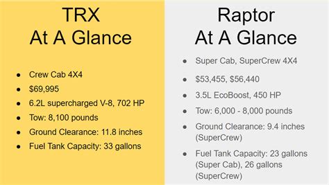 2021 Ram 1500 TRX Vs. Ford F-150 Raptor: Who | Hendrick Chrysler Dodge ...