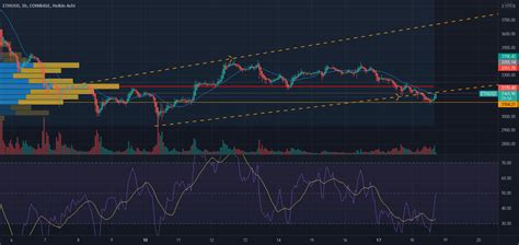 ETH Correction After BTC Pump For COINBASE ETHUSD By Cryptohackmanic