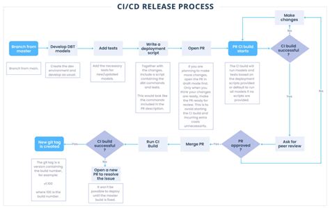 Dataops Uso De Dbt E Snowflake