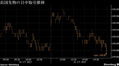 債券下落、日銀のオペ方針警戒で売り優勢－政策据え置きで買い局面も Bloomberg