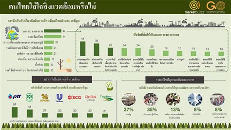 ปัญหาสิ่งแวดล้อม กลับมาขึ้นแท่นอันดับ 1 คนไทยกังวลใจสูงสุดแซงเรื่องค่าครองชีพ อินโฟเควสท์