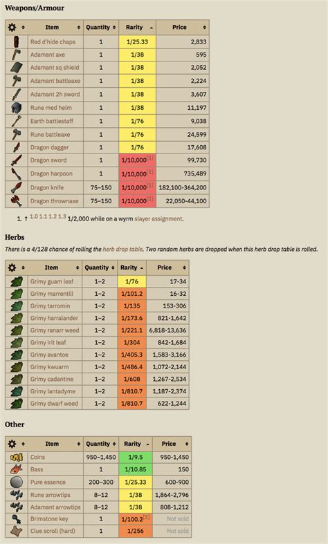 OSRS Wiki is adding exact drop tables/rates for all monsters : r/2007scape