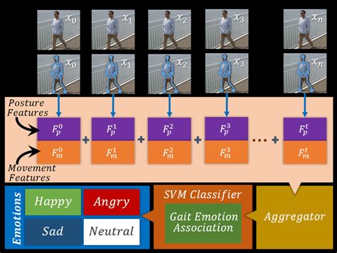 Prediction Of Perceived Emotion We Can Use Gait Emotion Association To