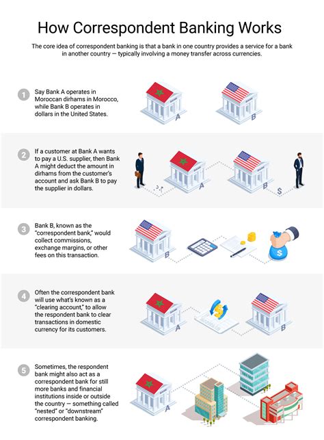 Faq What Is Correspondent Banking Occrp