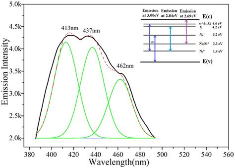 The Emission Spectra Of Si3n4 Nanobelts Under 365 Nm Excitation The