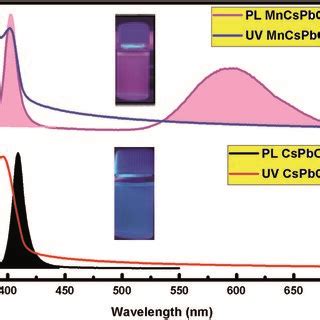 Photoluminescence PL And Absorption Spectra UV Vis Of The Undoped