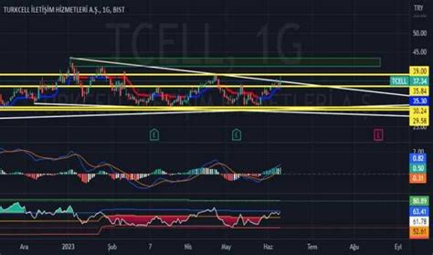 Tcell Hisse Senedi Teknik Analiz Yorum Ve Veriler