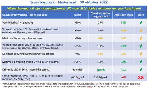 Martien Visser On Twitter Deze Week Was Er Meer Gas Aanbod Dan Vraag