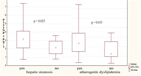 Figure Factors Significantly Affecting The Level Of Piiinp In