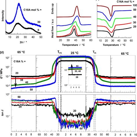 A Xrd Spectra Of The Printed Hydrogels With And Mol Of C A