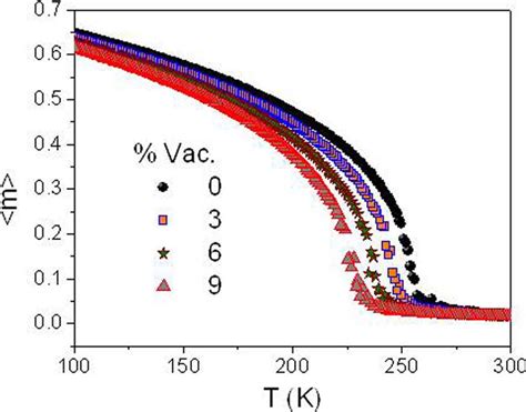 Magnetization in arbitrary units per magnetic site as a function of ...