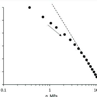 Strain Stress Path And Permeability Of Coal Sample In A Stress Cycle