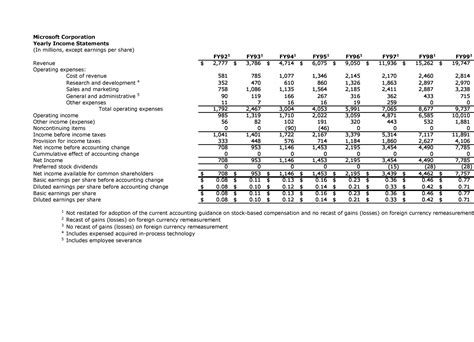 41 Free Income Statement Templates And Examples Template Lab